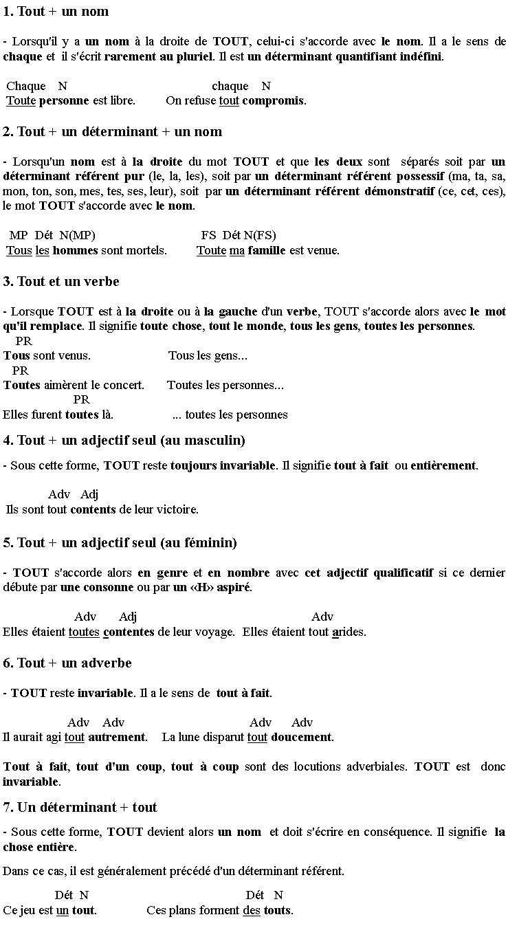 Zone de Texte: 1. Tout + un nom
- Lorsqu'il y a un nom � la droite de TOUT, celui-ci s'accorde avec le nom. Il a le sens de chaque et  il s'�crit rarement au pluriel. Il est un d�terminant quantifiant ind�fini. 
 Chaque    N                                             chaque    N Toute personne est libre.         On refuse tout compromis.
2. Tout + un d�terminant + un nom
- Lorsqu'un nom est � la droite du mot TOUT et que les deux sont  s�par�s soit par un d�terminant r�f�rent pur (le, la, les), soit par un d�terminant r�f�rent possessif (ma, ta, sa, mon, ton, son, mes, tes, ses, leur), soit  par un d�terminant r�f�rent d�monstratif (ce, cet, ces),  le mot TOUT s'accorde avec le nom. 
  MP  D�t  N(MP)                                 FS  D�t N(FS) Tous les hommes sont mortels.         Toute ma famille est venue.
3. Tout et un verbe
- Lorsque TOUT est � la droite ou � la gauche d'un verbe, TOUT s'accorde alors avec le mot qu'il remplace. Il signifie toute chose, tout le monde, tous les gens, toutes les personnes.     PRTous sont venus.                        Tous les gens...   PRToutes aim�rent le concert.       Toutes les personnes...                      PR Elles furent toutes l�.                  ... toutes les personnes
4. Tout + un adjectif seul (au masculin)
- Sous cette forme, TOUT reste toujours invariable. Il signifie tout � fait  ou enti�rement. 
              Adv   Adj  Ils sont tout contents de leur victoire.
5. Tout + un adjectif seul (au f�minin)
- TOUT s'accorde alors en genre et en nombre avec cet adjectif qualificatif si ce dernier d�bute par une consonne ou par un �H� aspir�. 
                      Adv       Adj                                                      AdvElles �taient toutes contentes de leur voyage.  Elles �taient tout arides.
6. Tout + un adverbe
- TOUT reste invariable. Il a le sens de  tout � fait. 
                    Adv    Adv                                       Adv      AdvIl aurait agi tout autrement.    La lune disparut tout doucement.
Tout � fait, tout d'un coup, tout � coup sont des locutions adverbiales. TOUT est  donc invariable.
7. Un d�terminant + tout
- Sous cette forme, TOUT devient alors un nom  et doit s'�crire en cons�quence. Il signifie  la chose enti�re. 
Dans ce cas, il est g�n�ralement pr�c�d� d'un d�terminant r�f�rent. 
                D�t  N                                                 D�t   NCe jeu est un tout.               Ces plans forment des touts.
