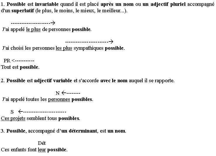 Zone de Texte: 1. Possible est invariable quand il est plac� apr�s un nom ou un adjectif pluriel accompagn� d'un superlatif (le plus, le moins, le mieux, le meilleur...).
       ----------------------� J'ai appel� le plus de personnes possible. 
                                               ------------------------� J'ai choisi les personnes les plus sympathiques possible. 
  PR <-----------Tout est possible. 
2. Possible est adjectif variable et s'accorde avec le nom auquel il se rapporte.
                                        N �-------- J'ai appel� toutes les personnes possibles. 
       S   �------------------------                                    Ces projets semblent tous possibles.
3. Possible, accompagn� d�un d�terminant, est un nom.
                           D�tCes enfants font leur possible.