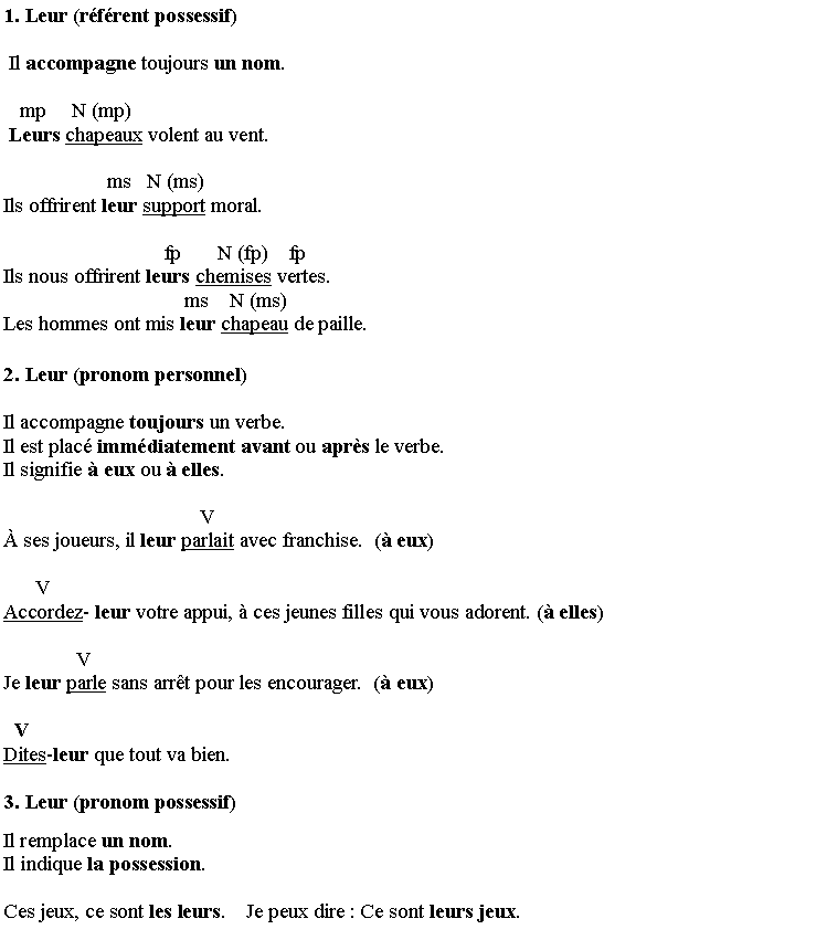 Zone de Texte: 1. Leur (r�f�rent possessif)
Il accompagne toujours un nom.
   mp     N (mp)        Leurs chapeaux volent au vent.
                    ms   N (ms)Ils offrirent leur support moral.
                               fp       N (fp)    fpIls nous offrirent leurs chemises vertes.                                   ms    N (ms)   Les hommes ont mis leur chapeau de paille.
2. Leur (pronom personnel)
Il accompagne toujours un verbe.Il est plac� imm�diatement avant ou apr�s le verbe.Il signifie � eux ou � elles. 
                                      V� ses joueurs, il leur parlait avec franchise.  (� eux) 
      V Accordez- leur votre appui, � ces jeunes filles qui vous adorent. (� elles)
              VJe leur parle sans arr�t pour les encourager.  (� eux)
  V  Dites-leur que tout va bien.
3. Leur (pronom possessif)
Il remplace un nom.Il indique la possession.
Ces jeux, ce sont les leurs.    Je peux dire�: Ce sont leurs jeux.