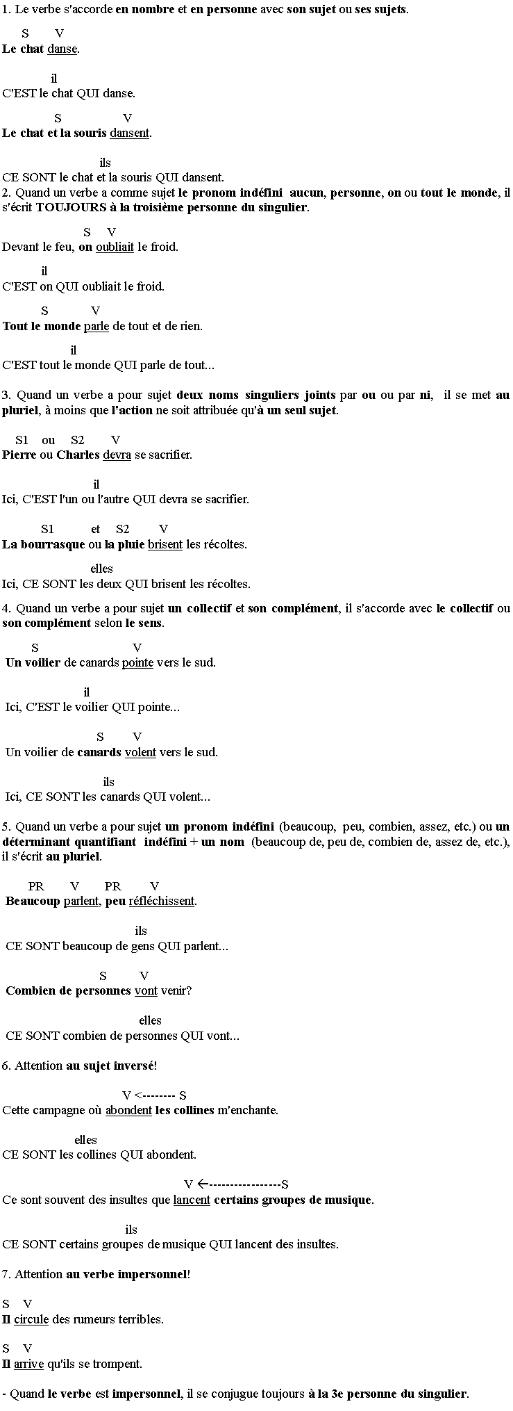 Zone de Texte: 1. Le verbe s'accorde en nombre et en personne avec son sujet ou ses sujets.
      S        VLe chat danse. 
               il C'EST le chat QUI danse. 
                S                   VLe chat et la souris dansent. 
                              ilsCE SONT le chat et la souris QUI dansent. 2. Quand un verbe a comme sujet le pronom ind�fini  aucun, personne, on ou tout le monde, il s'�crit TOUJOURS � la troisi�me personne du singulier.
                         S     VDevant le feu, on oubliait le froid.
            ilC'EST on QUI oubliait le froid.
            S             VTout le monde parle de tout et de rien.
                     il C'EST tout le monde QUI parle de tout...
3. Quand un verbe a pour sujet deux noms singuliers joints par ou ou par ni,  il se met au pluriel, � moins que l'action ne soit attribu�e qu'� un seul sujet.
    S1    ou     S2        VPierre ou Charles devra se sacrifier.
                            ilIci, C'EST l'un ou l'autre QUI devra se sacrifier.
            S1           et     S2         VLa bourrasque ou la pluie brisent les r�coltes.
                           ellesIci, CE SONT les deux QUI brisent les r�coltes.
4. Quand un verbe a pour sujet un collectif et son compl�ment, il s'accorde avec le collectif ou son compl�ment selon le sens.
         S                             V Un voilier de canards pointe vers le sud.
                         il Ici, C'EST le voilier QUI pointe... 
                             S         V Un voilier de canards volent vers le sud.
                               ils Ici, CE SONT les canards QUI volent... 
5. Quand un verbe a pour sujet un pronom ind�fini (beaucoup,  peu, combien, assez, etc.) ou un d�terminant quantifiant  ind�fini + un nom  (beaucoup de, peu de, combien de, assez de, etc.),  il s'�crit au pluriel.
        PR        V        PR         V Beaucoup parlent, peu r�fl�chissent. 
                                         ils CE SONT beaucoup de gens QUI parlent... 
                              S          V Combien de personnes vont venir?
                                          elles CE SONT combien de personnes QUI vont...  
6. Attention au sujet invers�! 
                                     V <-------- SCette campagne o� abondent les collines m'enchante.
                      ellesCE SONT les collines QUI abondent. 
                                                        V �-----------------SCe sont souvent des insultes que lancent certains groupes de musique.
                                      ilsCE SONT certains groupes de musique QUI lancent des insultes.
7. Attention au verbe impersonnel! 
S    VIl circule des rumeurs terribles.
S    VIl arrive qu'ils se trompent.
- Quand le verbe est impersonnel, il se conjugue toujours � la 3e personne du singulier.