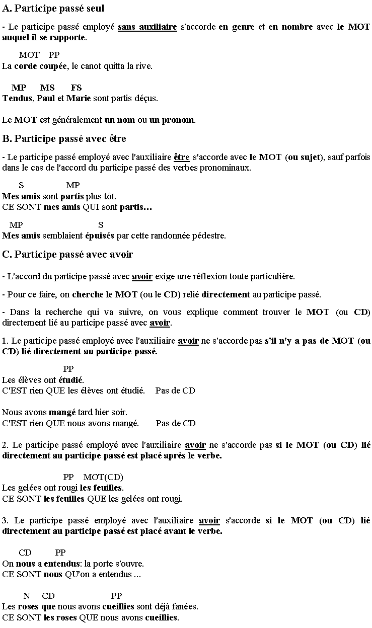 Zone de Texte: A. Participe pass� seul
- Le participe pass� employ� sans auxiliaire s'accorde en genre et en nombre avec le MOT auquel il se rapporte.
       MOT    PPLa corde coup�e, le canot quitta la rive.
    MP      MS       FSTendus, Paul et Marie sont partis d��us.
Le MOT est g�n�ralement un nom ou un pronom. 
B. Participe pass� avec �tre
- Le participe pass� employ� avec l'auxiliaire �tre s'accorde avec le MOT (ou sujet), sauf parfois dans le cas de l'accord du participe pass� des verbes pronominaux.
       S                  MPMes amis sont partis plus t�t.   CE SONT mes amis QUI sont partis� 
   MP                                SMes amis semblaient �puis�s par cette randonn�e p�destre.
C. Participe pass� avec avoir
- L'accord du participe pass� avec avoir exige une r�flexion toute particuli�re.
- Pour ce faire, on cherche le MOT (ou le CD) reli� directement au participe pass�. 
- Dans la recherche qui va suivre, on vous explique comment trouver le MOT (ou CD) directement li� au participe pass� avec avoir. 
1. Le participe pass� employ� avec l'auxiliaire avoir ne s'accorde pas s'il n'y a pas de MOT (ou CD) li� directement au participe pass�. 
                          PPLes �l�ves ont �tudi�.  C'EST rien QUE les �l�ves ont �tudi�.    Pas de CD
Nous avons mang� tard hier soir.C'EST rien QUE nous avons mang�.       Pas de CD
2. Le participe pass� employ� avec l'auxiliaire avoir ne s'accorde pas si le MOT (ou CD) li� directement au participe pass� est plac� apr�s le verbe. 
                          PP    MOT(CD)Les gel�es ont rougi les feuilles.CE SONT les feuilles QUE les gel�es ont rougi. 
3. Le participe pass� employ� avec l'auxiliaire avoir s'accorde si le MOT (ou CD) li� directement au participe pass� est plac� avant le verbe. 
       CD          PPOn nous a entendus: la porte s'ouvre.CE SONT nous QU'on a entendus ...
         N     CD                        PP  Les roses que nous avons cueillies sont d�j� fan�es.CE SONT les roses QUE nous avons cueillies.