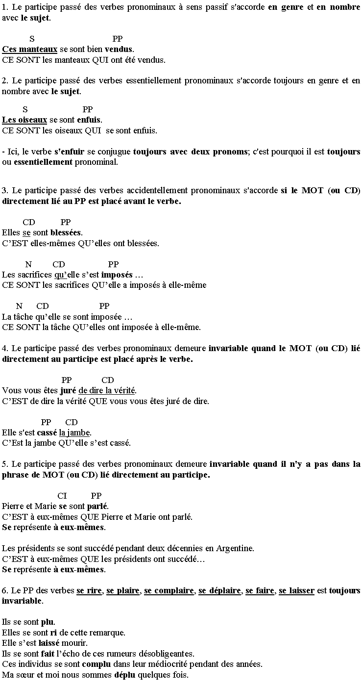Zone de Texte: 1. Le participe pass� des verbes pronominaux � sens passif s'accorde en genre et en nombre avec le sujet. 
            S                                  PP   Ces manteaux se sont bien vendus. CE SONT les manteaux QUI ont �t� vendus.
2. Le participe pass� des verbes essentiellement pronominaux s'accorde toujours en genre et en nombre avec le sujet. 
         S                        PPLes oiseaux se sont enfuis.  CE SONT les oiseaux QUI  se sont enfuis.
- Ici, le verbe s'enfuir se conjugue toujours avec deux pronoms; c'est pourquoi il est toujours ou essentiellement pronominal.
3. Le participe pass� des verbes accidentellement pronominaux s'accorde si le MOT (ou CD) directement li� au PP est plac� avant le verbe. 
         CD           PP                      Elles se sont bless�es.      C�EST elles-m�mes QU�elles ont bless�es.
          N         CD                   PPLes sacrifices qu�elle s�est impos�s �CE SONT les sacrifices QU�elle a impos�s � elle-m�me
      N      CD                      PP    La t�che qu�elle se sont impos�e �CE SONT la t�che QU�elles ont impos�e � elle-m�me.
4. Le participe pass� des verbes pronominaux demeure invariable quand le MOT (ou CD) li� directement au participe est plac� apr�s le verbe. 
                          PP             CD Vous vous �tes jur� de dire la v�rit�.C�EST de dire la v�rit� QUE vous vous �tes jur� de dire.
                 PP      CDElle s'est cass� la jambe.C�Est la jambe QU�elle s�est cass�.
5. Le participe pass� des verbes pronominaux demeure invariable quand il n'y a pas dans la phrase de MOT (ou CD) li� directement au participe.
                        CI           PPPierre et Marie se sont parl�. C�EST � eux-m�mes QUE Pierre et Marie ont parl�.Se repr�sente � eux-m�mes.
Les pr�sidents se sont succ�d� pendant deux d�cennies en Argentine.C�EST � eux-m�mes QUE les pr�sidents ont succ�d�Se repr�sente � eux-m�mes.
6. Le PP des verbes se rire, se plaire, se complaire, se d�plaire, se faire, se laisser est toujours invariable.
Ils se sont plu.Elles se sont ri de cette remarque.Elle s�est laiss� mourir.Ils se sont fait l��cho de ces rumeurs d�sobligeantes.Ces individus se sont complu dans leur m�diocrit� pendant des ann�es.Ma s�ur et moi nous sommes d�plu quelques fois.
