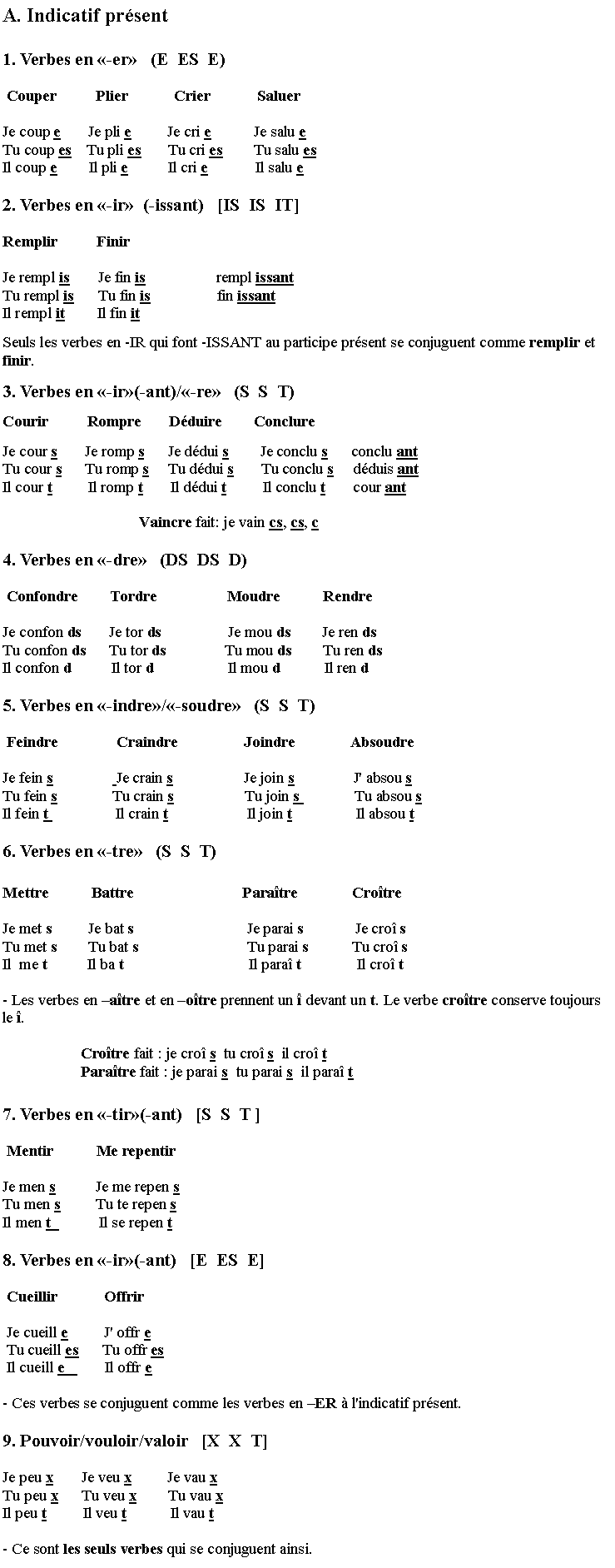 Zone de Texte: A. Indicatif pr�sent
1. Verbes en �-er�   (E  ES  E)
 Couper          Plier            Crier            Saluer
Je coup e       Je pli e         Je cri e           Je salu e Tu coup es    Tu pli es       Tu cri es        Tu salu esIl coup e        Il pli e          Il cri e            Il salu e
2. Verbes en �-ir�  (-issant)   [IS  IS  IT]
Remplir          Finir
Je rempl is       Je fin is                  rempl issantTu rempl is      Tu fin is                 fin issantIl rempl it        Il fin it 
Seuls les verbes en -IR qui font -ISSANT au participe pr�sent se conjuguent comme remplir et finir.
3. Verbes en �-ir�(-ant)/�-re�   (S  S  T)
Courir          Rompre       D�duire        Conclure
Je cour s       Je romp s      Je d�dui s        Je conclu s      conclu antTu cour s      Tu romp s     Tu d�dui s       Tu conclu s     d�duis antIl cour t         Il romp t       Il d�dui t         Il conclu t       cour ant
                                   Vaincre fait: je vain cs, cs, c 
4. Verbes en �-dre�   (DS  DS  D)
 Confondre        Tordre                  Moudre           Rendre 
Je confon ds       Je tor ds                 Je mou ds        Je ren ds Tu confon ds      Tu tor ds               Tu mou ds        Tu ren ds Il confon d          Il tor d                   Il mou d           Il ren d
5. Verbes en �-indre�/�-soudre�   (S  S  T)
 Feindre               Craindre                 Joindre              Absoudre
Je fein s                Je crain s                  Je join s               J' absou s Tu fein s              Tu crain s                  Tu join s              Tu absou s Il fein t                 Il crain t                    Il join t                Il absou t
6. Verbes en �-tre�   (S  S  T) 
Mettre           Battre                            Para�tre              Cro�tre 
Je met s         Je bat s                             Je parai s             Je cro� s Tu met s        Tu bat s                            Tu parai s           Tu cro� s Il  me t          Il ba t                                Il para� t              Il cro� t 
- Les verbes en �a�tre et en �o�tre prennent un � devant un t. Le verbe cro�tre conserve toujours le �.
                    Cro�tre fait�: je cro� s  tu cro� s  il cro� t                    Para�tre fait�: je parai s  tu parai s  il para� t
7. Verbes en �-tir�(-ant)   [S  S  T ]
 Mentir           Me repentir 
Je men s          Je me repen s Tu men s         Tu te repen s Il men t            Il se repen t
8. Verbes en �-ir�(-ant)   [E  ES  E]
 Cueillir            Offrir 
 Je cueill e         J' offr e  Tu cueill es      Tu offr es  Il cueill e          Il offr e 
- Ces verbes se conjuguent comme les verbes en �ER � l'indicatif pr�sent.
9. Pouvoir/vouloir/valoir   [X  X  T]
Je peu x       Je veu x         Je vau x Tu peu x      Tu veu x        Tu vau x Il peu t         Il veu t           Il vau t 
- Ce sont les seuls verbes qui se conjuguent ainsi.