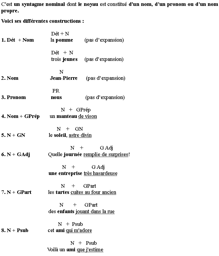 Zone de Texte: C'est un syntagme nominal dont le noyau est constitu� d'un nom, d�un pronom ou d�un nom propre.
Voici ses diff�rentes constructions�:
                                    D�t + N1. D�t  + Nom            la pomme        (pas d�expansion)                                        
                                    D�t   +  N                                    trois jeunes     (pas d�expansion)  
                                          N2. Nom                       Jean-Pierre      (pas d�expansion)        
                                     PR3. Pronom                  nous                 (pas d�expansion)
                                           N   +   GPr�p 4. Nom + GPr�p       un manteau de vison 
                                        N    +    GN5. N + GN                 le soleil, astre divin   
                                                  N    +            G Adj6. N + GAdj             Quelle journ�e remplie de surprises! 
                                            N    +            G Adj                                  une entreprise tr�s hasardeuse
                                           N     +      GPart                 7. N + GPart            les tartes cuites au four ancien                                           
                                          N       +      GPart                                  des enfants jouant dans la rue
                                         N   +  Psub 8. N + Psub              cet ami qui m'adore 
                                                  N   +   Psub                                  Voil� un ami que j'estime