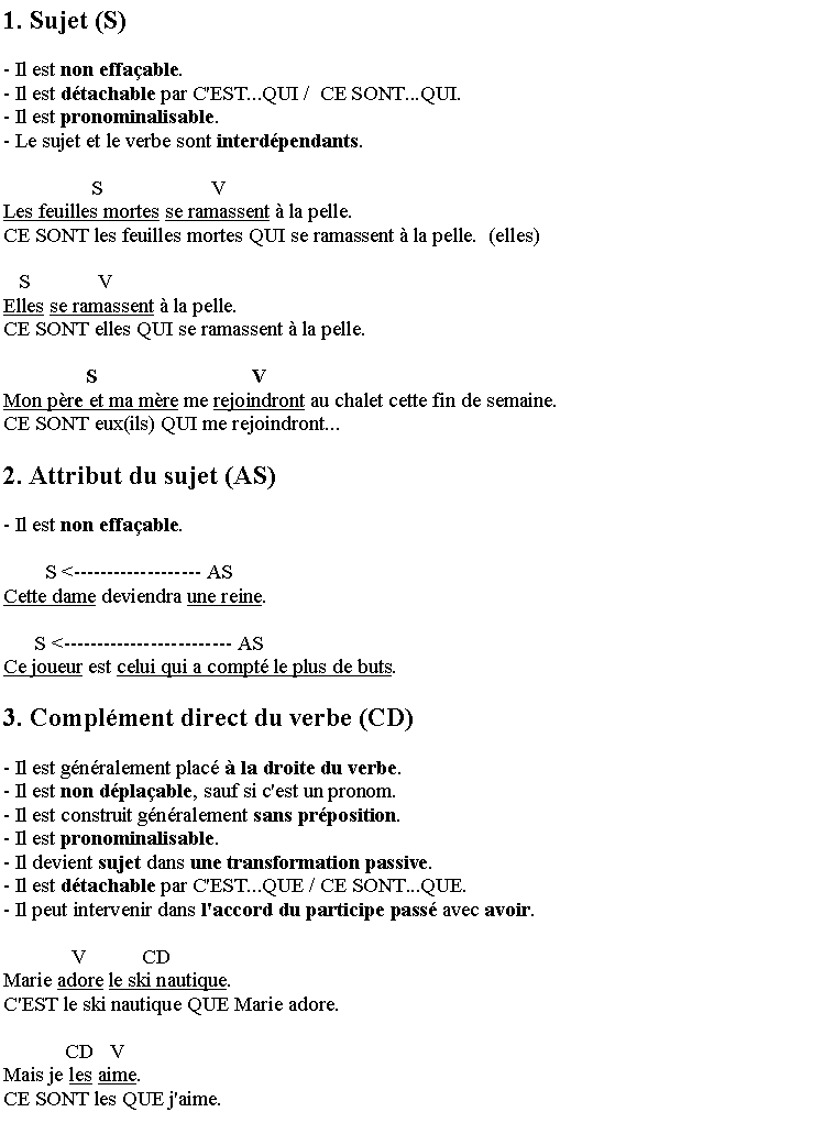 Zone de Texte: 1. Sujet (S)
- Il est non effa�able. - Il est d�tachable par C'EST...QUI /  CE SONT...QUI.- Il est pronominalisable.   - Le sujet et le verbe sont interd�pendants. 
                 S                     V      Les feuilles mortes se ramassent � la pelle.    CE SONT les feuilles mortes QUI se ramassent � la pelle.  (elles)
   S             V Elles se ramassent � la pelle.CE SONT elles QUI se ramassent � la pelle.  
                S                              VMon p�re et ma m�re me rejoindront au chalet cette fin de semaine.CE SONT eux(ils) QUI me rejoindront...  
2. Attribut du sujet (AS)
- Il est non effa�able. 
        S <------------------- ASCette dame deviendra une reine. 
      S <------------------------- ASCe joueur est celui qui a compt� le plus de buts.           
3. Compl�ment direct du verbe (CD)
- Il est g�n�ralement plac� � la droite du verbe. - Il est non d�pla�able, sauf si c'est un pronom. - Il est construit g�n�ralement sans pr�position. - Il est pronominalisable. - Il devient sujet dans une transformation passive. - Il est d�tachable par C'EST...QUE / CE SONT...QUE.- Il peut intervenir dans l'accord du participe pass� avec avoir. 
             V           CD                                 Marie adore le ski nautique.  C'EST le ski nautique QUE Marie adore.
            CD   VMais je les aime.    CE SONT les QUE j'aime.