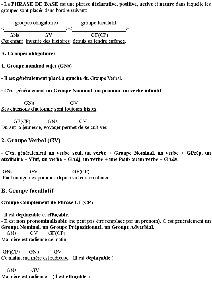 Zone de Texte: - La PHRASE DE BASE est une phrase d�clarative, positive, active et neutre dans laquelle les groupes sont plac�s dans l'ordre suivant:
          groupes obligatoires                 groupe facultatif<_______________________><____________________>      GNs                   GV                             GF(CP)Cet enfant  invente des histoires  depuis sa tendre enfance. 
A. Groupes obligatoires
1. Groupe nominal sujet (GNs)
- Il est g�n�ralement plac� � gauche du Groupe Verbal. 
- C'est g�n�ralement un Groupe Nominal, un pronom, un verbe infinitif. 
                 GNs                           GVSes chansons d'automne sont toujours tristes.
         GF(CP)             GNs                GVDurant la jeunesse, voyager permet de se cultiver.
2. Groupe Verbal (GV)�
- C'est g�n�ralement un verbe seul, un verbe + Groupe Nominal, un verbe + GPr�p, un auxiliaire + VInf, un verbe + GAdj, un verbe + une Psub ou un verbe + GAdv. 
 GNs             GV                          GF(CP) Paul mange des pommes depuis sa tendre enfance.
B. Groupe facultatif
Groupe Compl�ment de Phrase GF(CP)�
- Il est d�pla�able et effa�able. - Il est non pronominalisable (ne peut pas �tre remplac� par un pronom). C'est g�n�ralement un Groupe Nominal, un Groupe Pr�positionnel, un Groupe Adverbial.     GNs          GV        GF(CP)        Ma m�re est radieuse ce matin.  
 GF(CP)       GNs           GVCe matin, ma m�re est radieuse.  (Il est d�pla�able.)
    GNs           GVMa m�re est radieuse.   (Il est effa�able.)