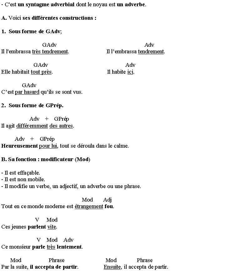Zone de Texte: - C'est un syntagme adverbial dont le noyau est un adverbe.
A. Voici ses diff�rentes constructions�:
1.  Sous forme de GAdv;  
                            GAdv                                                            AdvIl l'embrassa tr�s tendrement.                         Il l�embrassa tendrement.  
                      GAdv                                                     AdvElle habitait tout pr�s.                                     Il habite ici.
              GAdvC�est par hasard qu�ils se sont vus.
2.  Sous forme de GPr�p.
                   Adv    +    GPr�pIl agit diff�remment des autres. 
         Adv    +    GPr�pHeureusement pour lui, tout se d�roula dans le calme.
B. Sa fonction�: modificateur (Mod)
- Il est effa�able. - Il est non mobile. - Il modifie un verbe, un adjectif, un adverbe ou une phrase. 
                                                       Mod       AdjTout en ce monde moderne est �trangement fou.
                       V     ModCes jeunes parlent vite. 
                        V    Mod    Adv            Ce monsieur parle tr�s lentement.   
      Mod                   Phrase                            Mod              PhrasePar la suite, il accepta de partir.                 Ensuite, il accepta de partir.