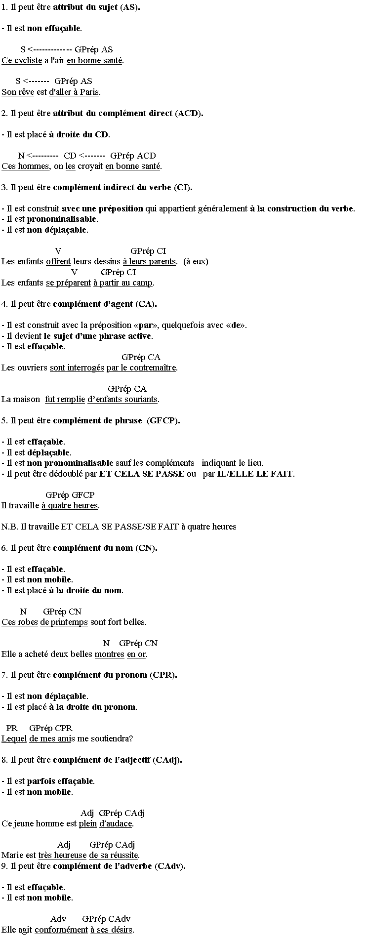 Zone de Texte: 1. Il peut �tre attribut du sujet (AS).
- Il est non effa�able. 
        S <------------- GPr�p ASCe cycliste a l'air en bonne sant�. 
      S <-------  GPr�p ASSon r�ve est d'aller � Paris. 
2. Il peut �tre attribut du compl�ment direct (ACD).
- Il est plac� � droite du CD. 
       N <---------  CD <-------  GPr�p ACD  Ces hommes, on les croyait en bonne sant�. 
3. Il peut �tre compl�ment indirect du verbe (CI).
- Il est construit avec une pr�position qui appartient g�n�ralement � la construction du verbe.- Il est pronominalisable. - Il est non d�pla�able. 
                       V                              GPr�p CILes enfants offrent leurs dessins � leurs parents.  (� eux)                              V          GPr�p CILes enfants se pr�parent � partir au camp. 
4. Il peut �tre compl�ment d'agent (CA).
- Il est construit avec la pr�position �par�, quelquefois avec �de�. - Il devient le sujet d'une phrase active.- Il est effa�able.                                                     GPr�p CALes ouvriers sont interrog�s par le contrema�tre. 
                                              GPr�p CALa maison  fut remplie d�enfants souriants.
5. Il peut �tre compl�ment de phrase  (GFCP).
- Il est effa�able. - Il est d�pla�able. - Il est non pronominalisable sauf les compl�ments   indiquant le lieu.- Il peut �tre d�doubl� par ET CELA SE PASSE ou   par IL/ELLE LE FAIT.
                   GPr�p GFCPIl travaille � quatre heures. 
N.B. Il travaille ET CELA SE PASSE/SE FAIT � quatre heures
6. Il peut �tre compl�ment du nom (CN).
- Il est effa�able. - Il est non mobile. - Il est plac� � la droite du nom. 
        N       GPr�p CN  Ces robes de printemps sont fort belles.
                                            N    GPr�p CN  Elle a achet� deux belles montres en or.
7. Il peut �tre compl�ment du pronom (CPR).
- Il est non d�pla�able. - Il est plac� � la droite du pronom. 
  PR     GPr�p CPRLequel de mes amis me soutiendra?
8. Il peut �tre compl�ment de l'adjectif (CAdj).
- Il est parfois effa�able. - Il est non mobile. 
                                  Adj  GPr�p CAdjCe jeune homme est plein d'audace. 
                        Adj        GPr�p CAdj   Marie est tr�s heureuse de sa r�ussite.9. Il peut �tre compl�ment de l'adverbe (CAdv).
- Il est effa�able. - Il est non mobile. 
                     Adv       GPr�p CAdvElle agit conform�ment � ses d�sirs.