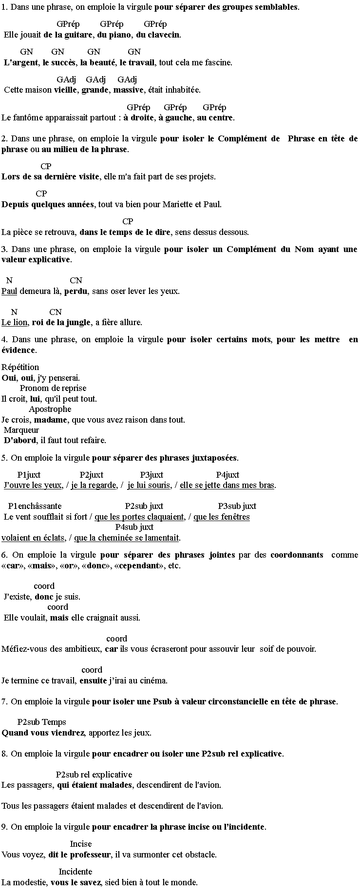 Zone de Texte: 1. Dans une phrase, on emploie la virgule pour s�parer des groupes semblables. 
                        GPr�p         GPr�p         GPr�p Elle jouait de la guitare, du piano, du clavecin. 
        GN        GN          GN            GN       L'argent, le succ�s, la beaut�, le travail, tout cela me fascine.
                        GAdj    GAdj     GAdj   Cette maison vieille, grande, massive, �tait inhabit�e.
                                                       GPr�p      GPr�p       GPr�pLe fant�me apparaissait partout�: � droite, � gauche, au centre.
2. Dans une phrase, on emploie la virgule pour isoler le Compl�ment de  Phrase en t�te de phrase ou au milieu de la phrase. 
                 CPLors de sa derni�re visite, elle m'a fait part de ses projets.
               CPDepuis quelques ann�es, tout va bien pour Mariette et Paul.
                                                     CPLa pi�ce se retrouva, dans le temps de le dire, sens dessus dessous.
3. Dans une phrase, on emploie la virgule pour isoler un Compl�ment du Nom ayant une valeur explicative. 
  N                         CNPaul demeura l�, perdu, sans oser lever les yeux.
    N              CNLe lion, roi de la jungle, a fi�re allure.
4. Dans une phrase, on emploie la virgule pour isoler certains mots, pour les mettre  en �vidence. 
R�p�titionOui, oui, j'y penserai.        Pronom de repriseIl croit, lui, qu'il peut tout.             ApostropheJe crois, madame, que vous avez raison dans tout. Marqueur D'abord, il faut tout refaire.
5. On emploie la virgule pour s�parer des phrases juxtapos�es. 
       P1juxt                 P2juxt                P3juxt                       P4juxt   J'ouvre les yeux, / je la regarde, /  je lui souris, / elle se jette dans mes bras.
   P1ench�ssante                            P2sub juxt                        P3sub juxt Le vent soufflait si fort / que les portes claquaient, / que les fen�tres                                                                                                                          P4sub juxtvolaient en �clats, / que la chemin�e se lamentait. 
6. On emploie la virgule pour s�parer des phrases jointes par des coordonnants  comme �car�, �mais�, �or�, �donc�, �cependant�, etc. 
              coord J'existe, donc je suis.                     coord Elle voulait, mais elle craignait aussi. 
                                              coordM�fiez-vous des ambitieux, car ils vous �craseront pour assouvir leur  soif de pouvoir. 
                                   coord               Je termine ce travail, ensuite j�irai au cin�ma.
7. On emploie la virgule pour isoler une Psub � valeur circonstancielle en t�te de phrase. 
       P2sub TempsQuand vous viendrez, apportez les jeux.
8. On emploie la virgule pour encadrer ou isoler une P2sub rel explicative. 
                        P2sub rel explicativeLes passagers, qui �taient malades, descendirent de l'avion.
Tous les passagers �taient malades et descendirent de l'avion.
9. On emploie la virgule pour encadrer la phrase incise ou l'incidente. 
                              InciseVous voyez, dit le professeur, il va surmonter cet obstacle.
                         IncidenteLa modestie, vous le savez, sied bien � tout le monde.