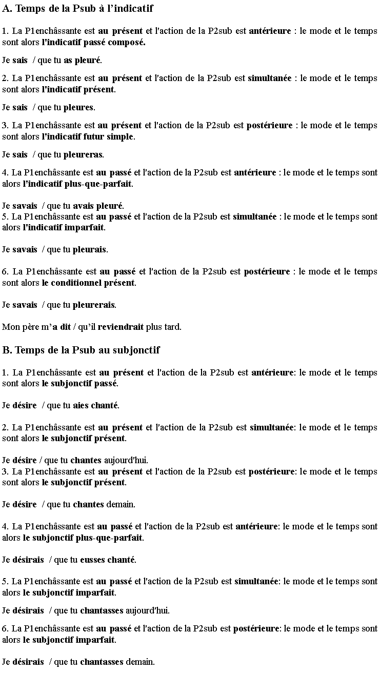 Zone de Texte: A. Temps de la Psub � l�indicatif
1. La P1ench�ssante est au pr�sent et l'action de la P2sub est ant�rieure : le mode et le temps sont alors l'indicatif pass� compos�.
Je sais  / que tu as pleur�.
2. La P1ench�ssante est au pr�sent et l'action de la P2sub est simultan�e : le mode et le temps sont alors l'indicatif pr�sent.
Je sais  / que tu pleures.
3. La P1ench�ssante est au pr�sent et l'action de la P2sub est post�rieure : le mode et le temps sont alors l'indicatif futur simple.
Je sais  / que tu pleureras.
4. La P1ench�ssante est au pass� et l'action de la P2sub est ant�rieure : le mode et le temps sont alors l'indicatif plus-que-parfait.
Je savais  / que tu avais pleur�.5. La P1ench�ssante est au pass� et l'action de la P2sub est simultan�e : le mode et le temps sont alors l'indicatif imparfait.
Je savais  / que tu pleurais.
6. La P1ench�ssante est au pass� et l'action de la P2sub est post�rieure : le mode et le temps sont alors le conditionnel pr�sent.
Je savais  / que tu pleurerais.
Mon p�re m�a dit / qu�il reviendrait plus tard.
B. Temps de la Psub au subjonctif
1. La P1ench�ssante est au pr�sent et l'action de la P2sub est ant�rieure: le mode et le temps sont alors le subjonctif pass�.
Je d�sire  / que tu aies chant�.
2. La P1ench�ssante est au pr�sent et l'action de la P2sub est simultan�e: le mode et le temps sont alors le subjonctif pr�sent. 
Je d�sire / que tu chantes aujourd'hui.3. La P1ench�ssante est au pr�sent et l'action de la P2sub est post�rieure: le mode et le temps sont alors le subjonctif pr�sent.
Je d�sire  / que tu chantes demain.
4. La P1ench�ssante est au pass� et l'action de la P2sub est ant�rieure: le mode et le temps sont alors le subjonctif plus-que-parfait.
Je d�sirais  / que tu eusses chant�.
5. La P1ench�ssante est au pass� et l'action de la P2sub est simultan�e: le mode et le temps sont alors le subjonctif imparfait.
Je d�sirais  / que tu chantasses aujourd'hui.
6. La P1ench�ssante est au pass� et l'action de la P2sub est post�rieure: le mode et le temps sont alors le subjonctif imparfait.
Je d�sirais  / que tu chantasses demain.